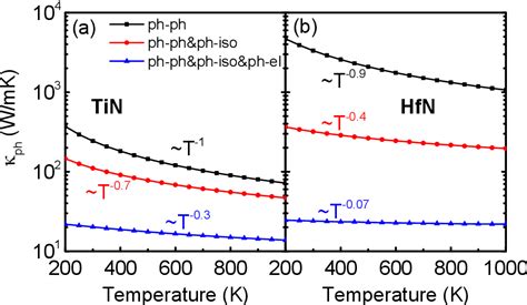 Figure From Anomalous Thermal Transport In Metallic Transition Metal