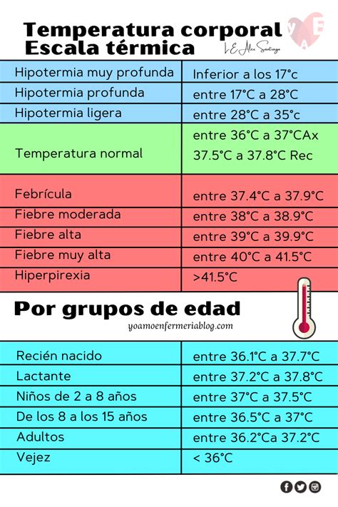 Signos Vitales