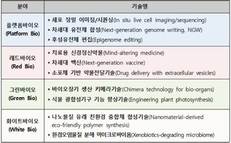 2022년 10대 바이오 미래유망기술 사진 한국생명공학연구원