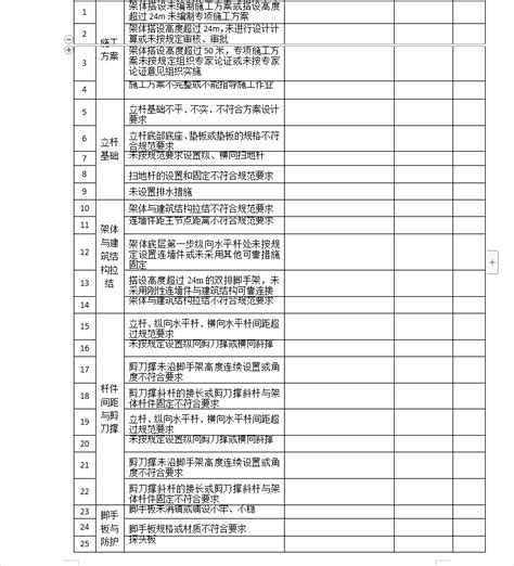 施工现场安全隐患排查清单表 36p免费下载 安全表格 土木工程网