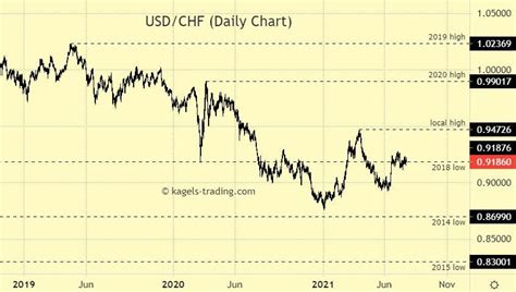 USD/CHF Forecast, Long Term Price Prediction, Outlook (July 2021) | Kagels Trading