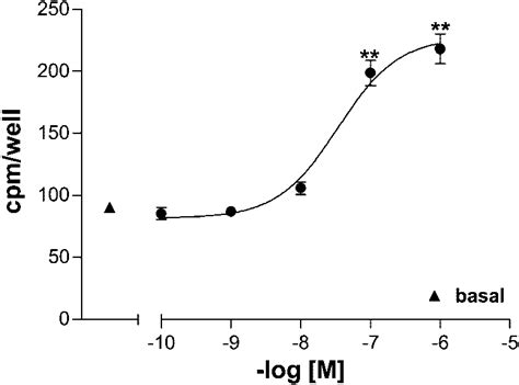 Dose Response Curve Of Phorbol Dibutyrate Pdb Treatment On