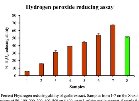 Percent Fhydrogen Reducing Ability Of Garlic Extract Samples From 1 7