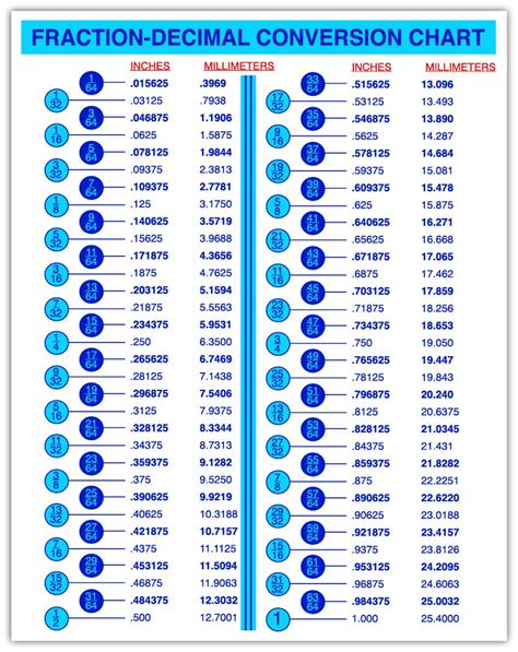 Guía Completa De Tabla De Milésimas Y Su Conversión A Fracciones Polaridad