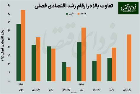 چرا رشد اقتصادی بیشتر شد؟ فردای اقتصاد