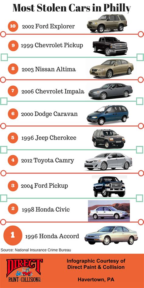 The Most Stolen Cars In Philly Infographic Direct Paint And Collision