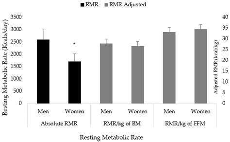 Jfmk Free Full Text Sex Differences In Resting Metabolic Rate Among