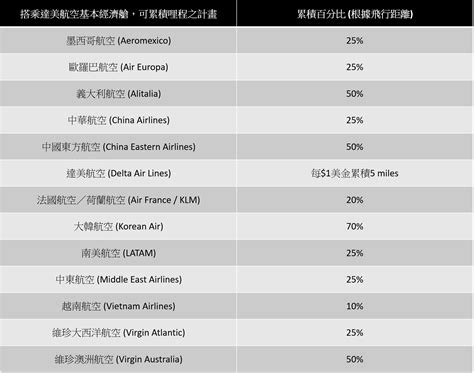 [新手專區] 搭乘主流美籍航空的＂基本經濟艙＂ Basic Economy Class ，該把飛行的哩程累積到哪裡呢？ Tripplus