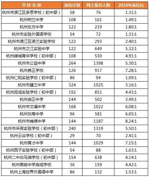 2019年杭州民辦初中搖號結果出爐啦！ 每日頭條