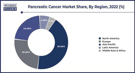 Pancreatic Cancer Market Size To Worth Around Usd Bn By