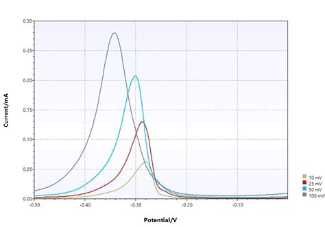 Differential Pulse Voltammetry Macias Sensors