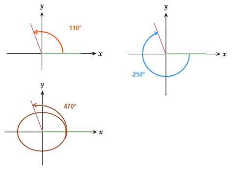 Coterminal Angles in Math - MathZenith.com