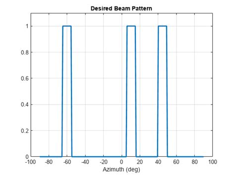 Waveform Design For A Dual Function MIMO RadCom System