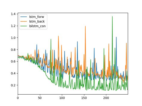 How to Develop a Bidirectional LSTM For Sequence Classification in ...