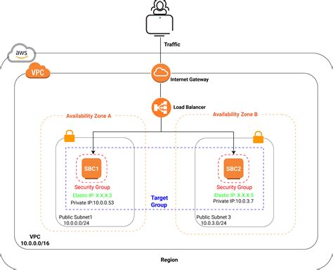 Create A Load Balancer For Managing Sbc Servers