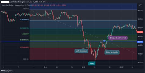 How To Trade The Inverse Head And Shoulders Pattern