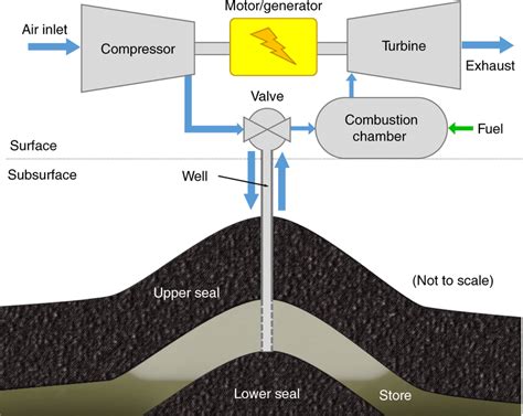 Schematic Of The Key Components Of A Conventional CAES System At The