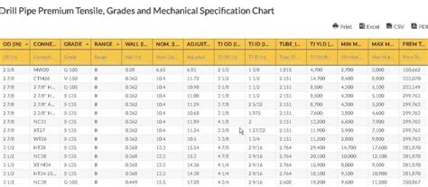 Drill Pipe Premium Tensile Chart Download Dril Pipe Tensile Chart