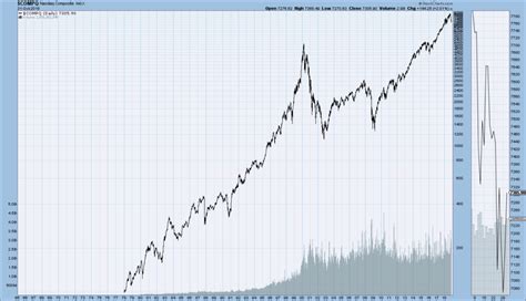 EconomicGreenfield 11 1 18 Nasdaq Composite 1978 Present