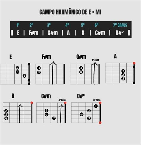 Campo Harmônico Maior Violão LIBRAIN