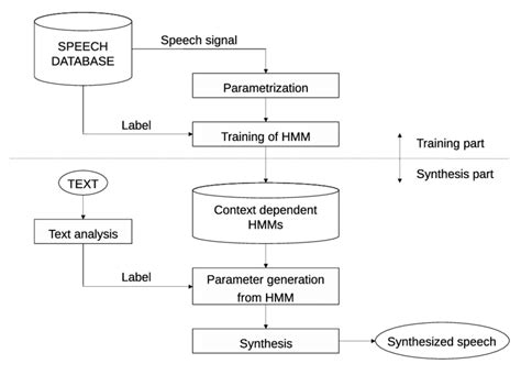 1 Overview Of The Hmm Based Text To Speech System Download Scientific Diagram