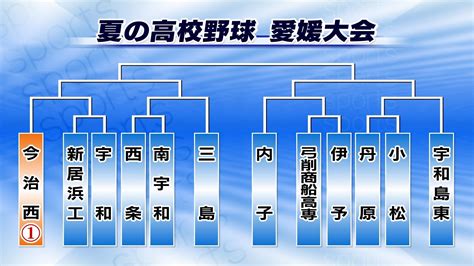 夏の高校野球愛媛大会の組み合わせ決定 第1シード今治西のブロックには西条小松宇和島東など TBS NEWS DIG