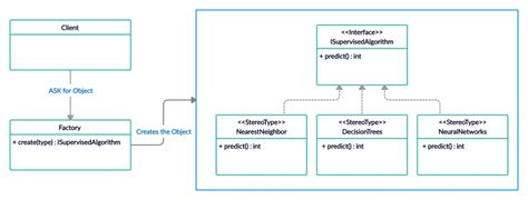 Factory Method Pattern In C Execute Commands