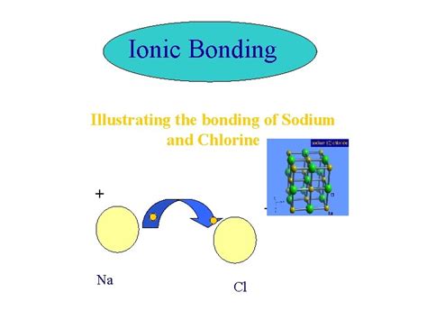 Ionic Bonding Illustrating the bonding of Sodium and