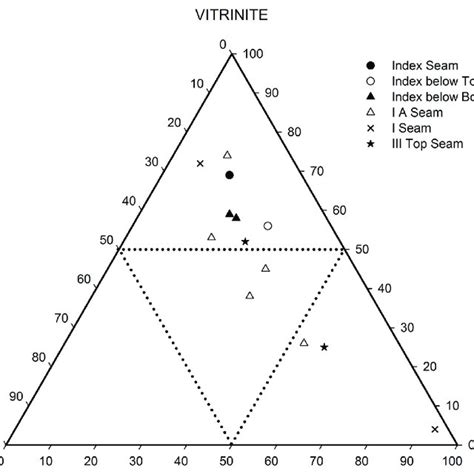 Ternary diagram showing Maceral composition of the coal seams... | Download Scientific Diagram