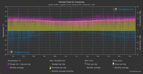 Campinas Climate Chart | Weather Overview of Campinas, Brazil