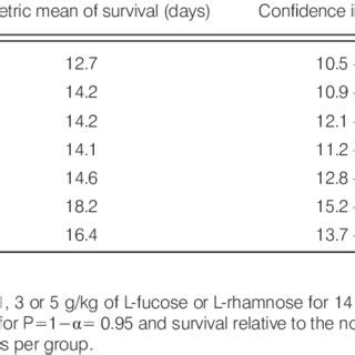 The Effects Of L Fucose Or L Rhamnose Administered Daily I P For