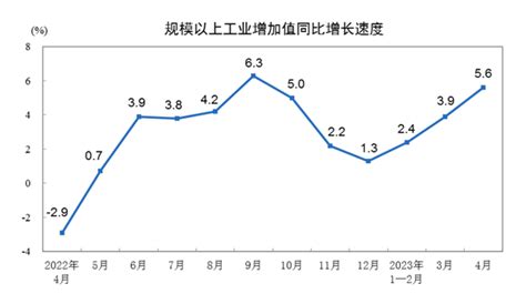 国家统计局：2023年4月份规模以上工业增加值增长56 新华网客户端