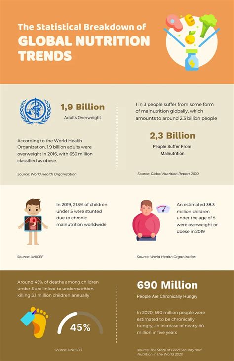 Global Nutrition Trends Infographic Template Venngage