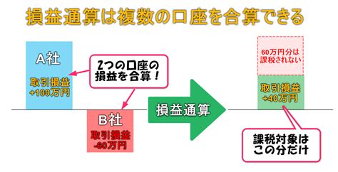 Fxの利益は全部自分のものじゃない！翌年慌てないためのfxの税金と計算方法！