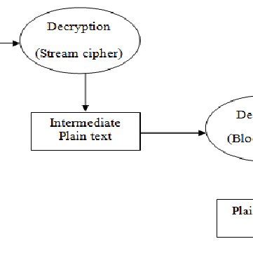 Decryption Overview [1] | Download Scientific Diagram