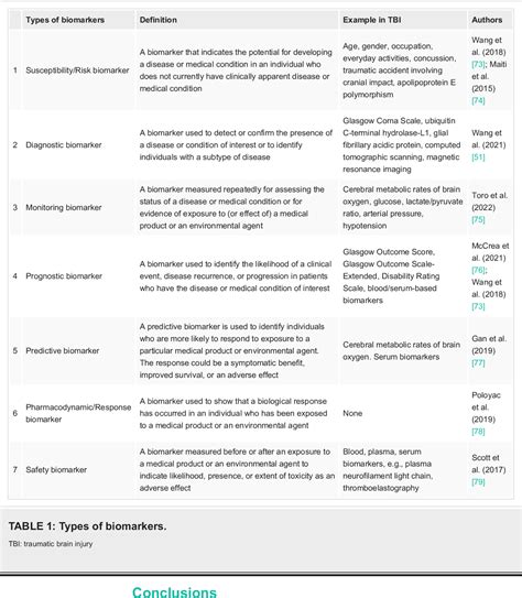 Pdf Advances In Traumatic Brain Injury Biomarkers Semantic Scholar