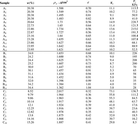 The Swelling Pressure Tests And Analysis Results Of The Soils Used