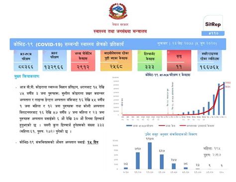 ६८ जिल्लामा पुग्याे काेराेना सङ्क्रमण प्रदेश २ र ५ अति प्रभावित