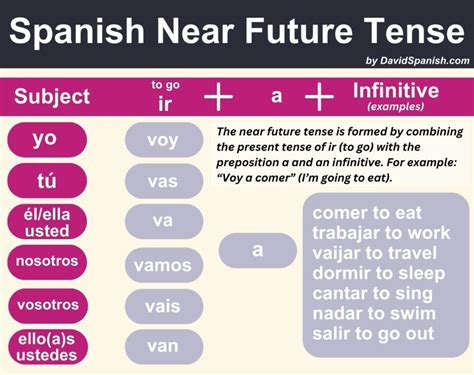 The Spanish Future Tense Made Simple DavidSpanish