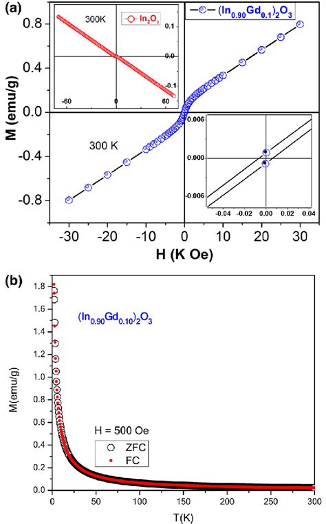 A Magnetic Hysteresis Loops At K Upper Inset Shows The Diamagnetic