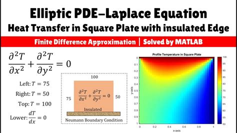 Elliptic PDE Laplace Equation Heat Transfer In Square Plate Insulated