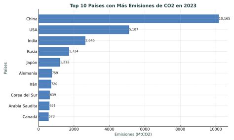 Maiores Poluidores Do Mundo - Quais países são os maiores poluidores de carbono do mundo em 2024 ...