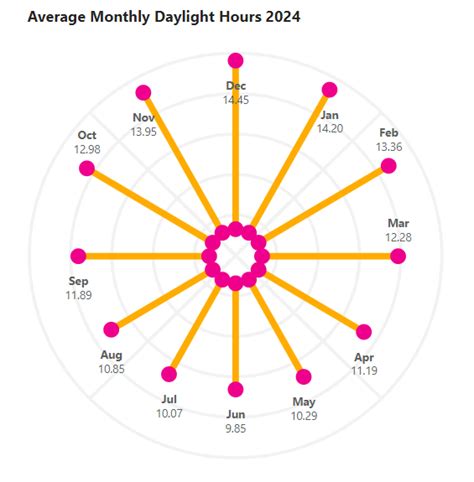 Radial Column Chart Explorations In Data Storytelling With Power Bi