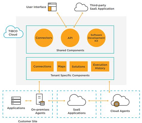 What Is Cloud Integration How It Works Benefits And Challenges