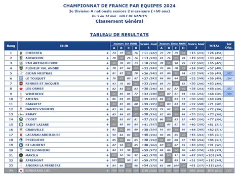 Golf de Chiberta Résultats Messieurs