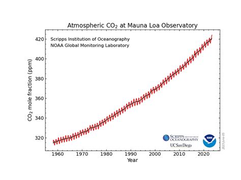 Alerta Por El Cambio Climático El Dióxido De Carbono En La Atmósfera Alcanzó Niveles Récord