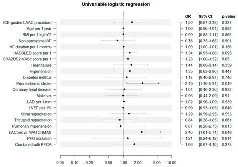 Jcm Free Full Text Iatrogenic Atrial Septal Defect After