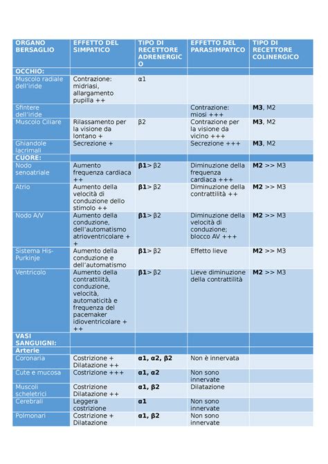 Tabelle Farmacologia Organo Bersaglio Effetto Del Simpatico Tipo Di