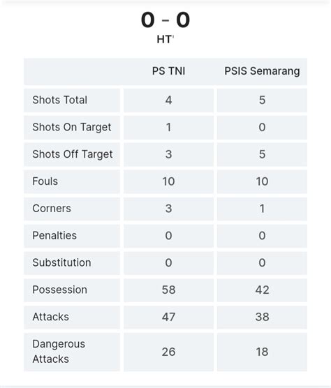 ForzaPSIS On Twitter RT AgungKS Hasil Sama Kuat Di Babak 1 Gass