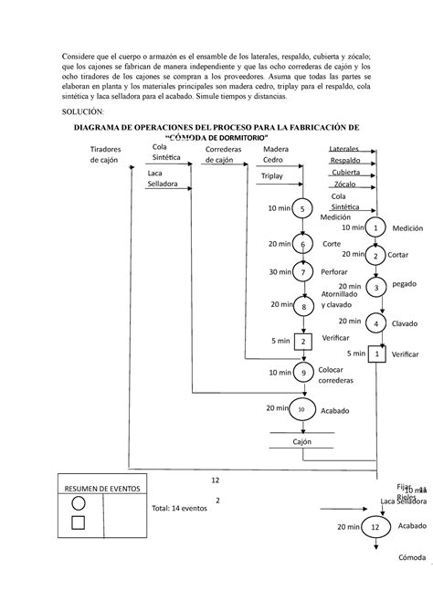 Diagrama Dop